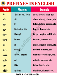 15 Most Common Prefixes In English Esl Forums Prefixes