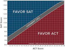 comparing sat and act scores official
