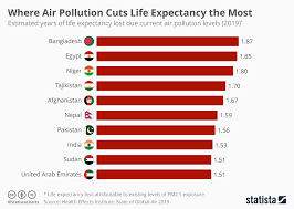Chart Where Air Pollution Cuts Life Expectancy The Most