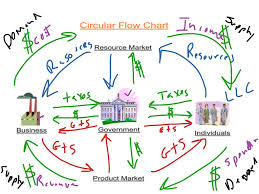 Econ Circular Flow Chart Template Microeconomics Diagram