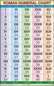 Roman Numerical Chart Nckansil Com Roman Numerals Chart