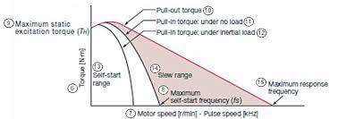 sd torque curves for stepper motors