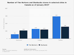 Starbucks And Tim Hortons Stores In Cities Canada 2015