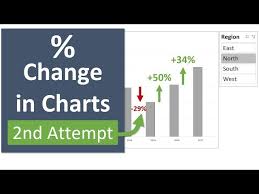 percene change in excel charts with