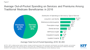 Health insurance policies often include an excess. How Much Do Medicare Beneficiaries Spend Out Of Pocket On Health Care Kff