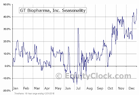 Gt Biopharma Inc Otcmkt Gtbp Seasonal Chart Equity Clock