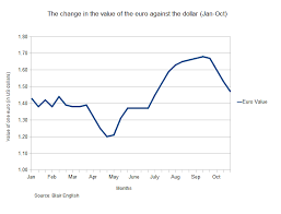 Vocabulary For Describing Trends Online Exercise Part 3