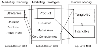 linkages between marketing