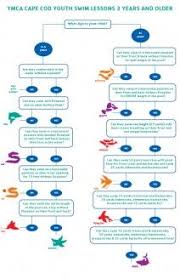 Ymca Swim Lesson Flow Chart Ymca Swim Lessons Swimming