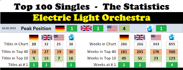 Electric Light Orchestra Chart History