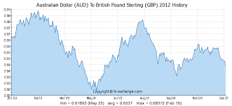 37 Matter Of Fact Pounds To Aud Chart