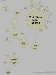 File Fy10 Federal Budget Galaxy Chart Png Wikimedia Commons