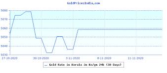 Due to a disparity between the demand and supply of the commodity in the international. Gold Price Chart Today In Kerala Canabi