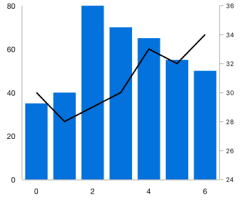 Flutter Combination Chart Graph Mixed Chart Graph