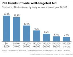 Pell Grants A Key Tool For Expanding College Access And