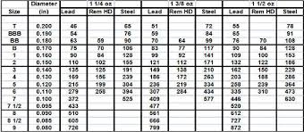 Steel Lead Hevishot Tss Shotshell Pellet Count Table