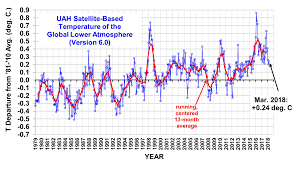 Uah Global Temperature Update For March 2018 0 24 Deg C
