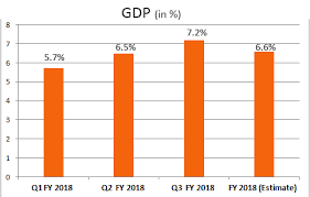 Gross domestic product (gdp) is a monetary measure of the market value of all the final goods and services produced in a specific time period. Gdp Revival Puts India Back On Front Run News And Analysis Of Projects In India Projectstoday