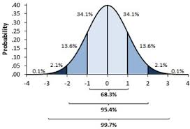 An Introduction To Excels Normal Distribution Functions
