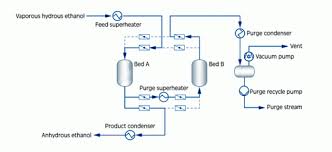 Like block flow diagram, the process flow diagram is also a part of the instrument design document which i covered in my article instrumentation documentation. Molecular Sieve Dehydration Vogelbusch Biocommodities