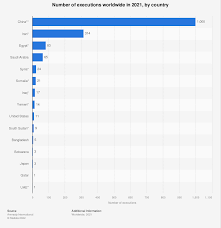 number of executions by country 2022