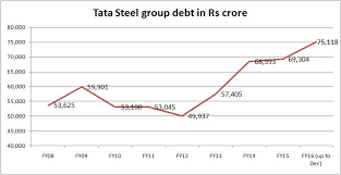 Tata Steels Failure With Corus And Tata Motors Success