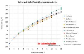 Hydrocarbons Alcohols And Acids Boiling Points