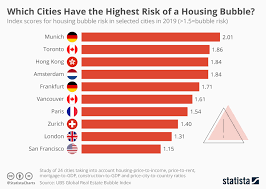 Chart Which Cities Have The Highest Risk Of A Housing