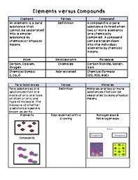 Element Vs Compounds Pure Substances Vs Mixtures Chart
