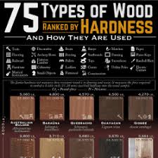 wood ranked by janka hardness