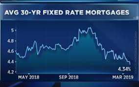 Mortgage Rates Hit 52 Week Low After Fed Meeting