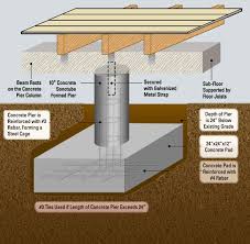 pier and beam foundation repair for