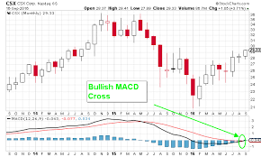 Csx Corporation The Bull Run In Csx Stock Has Only Begun