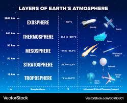 layers of earth atmosphere infographics