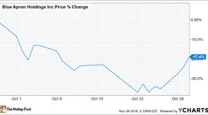 Why Blue Apron Holdings Inc Stock Dropped 17 In October