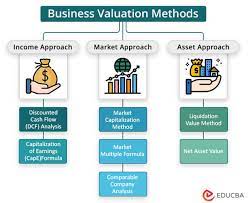 Business Valuation Methods Real