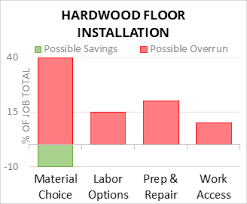 cost to install hardwood floor 2024