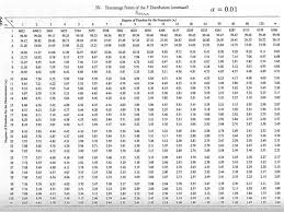 98 F Table Statistics 0 025