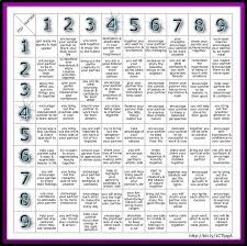 Numerology Reading Free Numerology Compatibility Chart