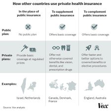 Health insurance plans are handled at the provincial and territorial levels. Debate Over Eliminating Private Health Insurance Offers A False Choice Vox