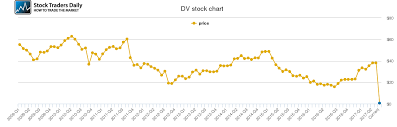 Devry Price History Dv Stock Price Chart
