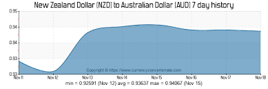 1252 Nzd To Aud Convert 1252 New Zealand Dollar To