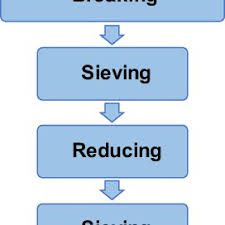 5 Flow Chart Of The Malting Process Download Scientific