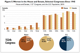 Women In House And Senate Selected Congress Since 1945 You