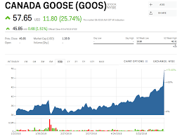 Goos Stock Canada Goose Stock Price Today Markets Insider