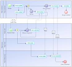 Collaboration And Process Diagrams Bpmn