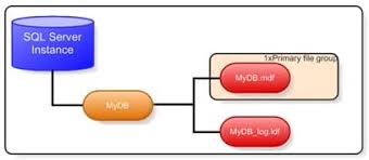 mdf and ldf files in sql server