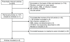 Flow Chart Of The Selection Process Mbl Mannosebinding