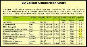 Vintage Outdoors Various 30 Caliber Ammo Comparison Of