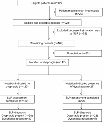 Screening For Dysphagia In Adult Patients With Stroke